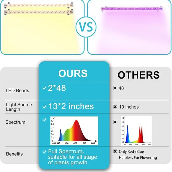 LED Grow Light Strips for Indoor Plants Full Spectrum 3500K, 96 LEDs Plant Light - Picture 7 of 8